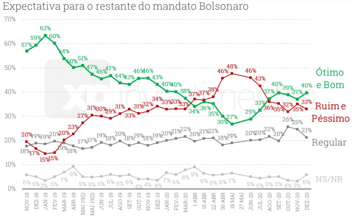 As perspectivas favoráveis contrastam com o aumento da preocupação dos brasileiros com a pandemia do novo coronavírus