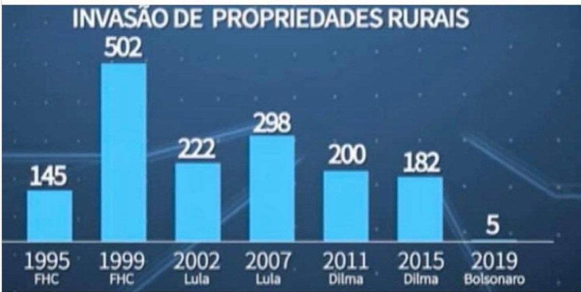 invasoes de terra no brasil nos ultimos 25 anos