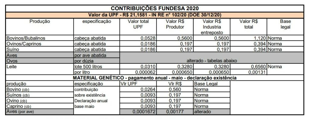 Novos valores de contribuições do Fundesa já estão em vigor