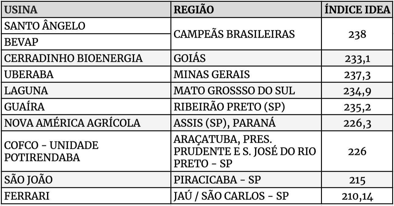 Usinas de cana campeas de produtividade da safra