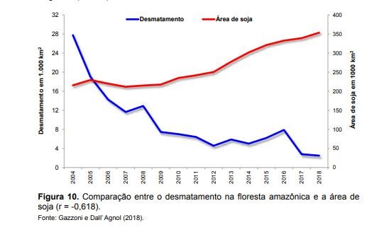 numeros de desmatamento frente produtividade da soja