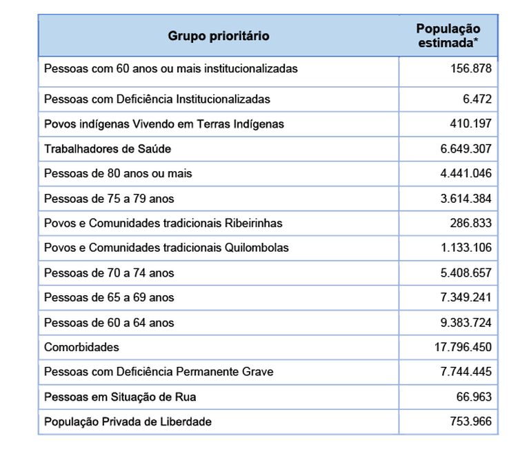 Estimativa populacional para a Campanha Nacional de Vacinação contra a covid-19