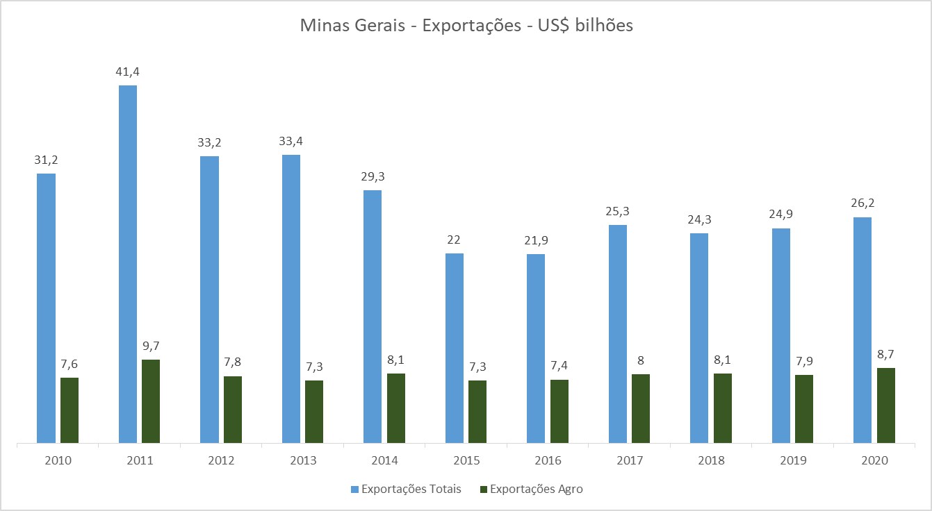 Minas Gerais bate recorde de exportações na década