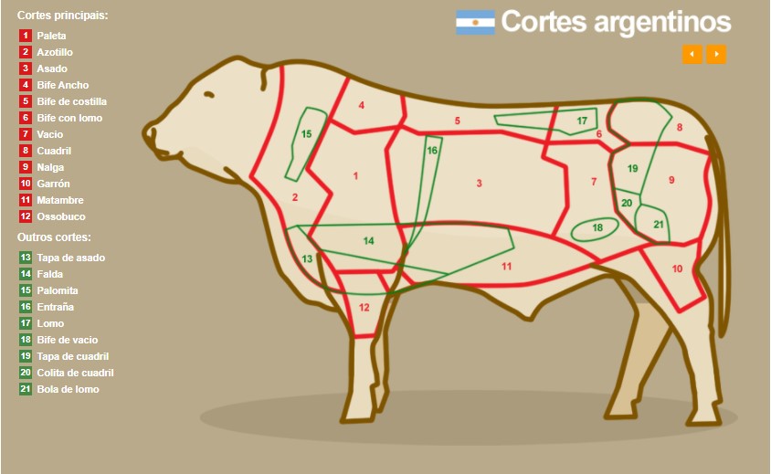 Easygoing Replenishment advertise Diferença entre a carne brasileira e argentina, veja! - Compre Rural