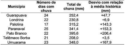 chuvas no parana em janeiro de 2021