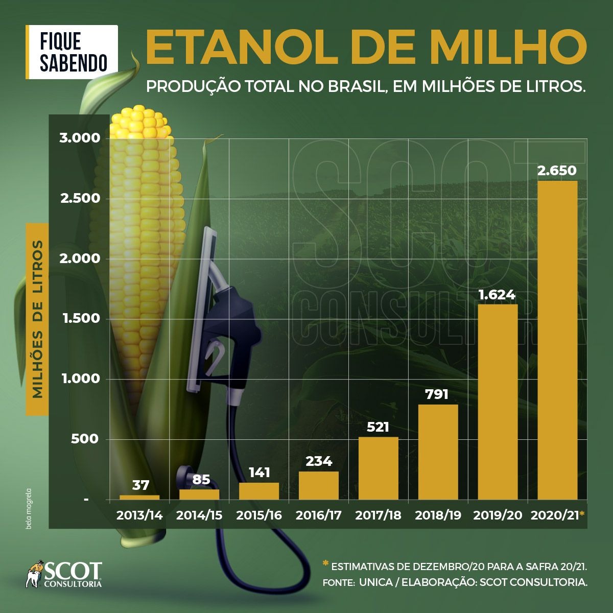 etanol de milho no brasil