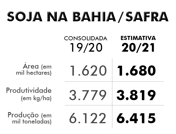 soja da bahia - numeros