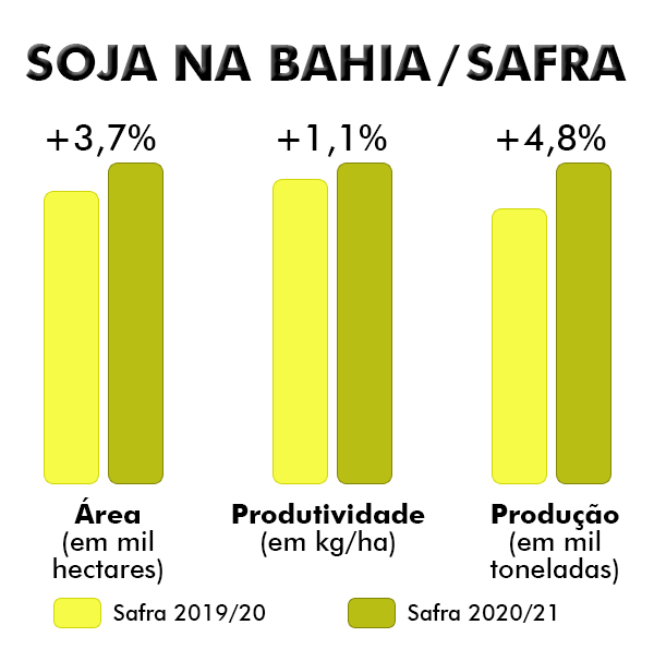 soja da bahia - numeros