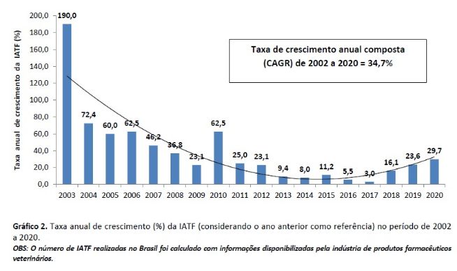 taxa anual de crescimento de IATF