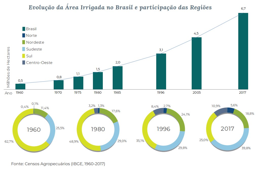 A irrigação se intensificou no Brasil a partir das décadas de 1970 e 1980