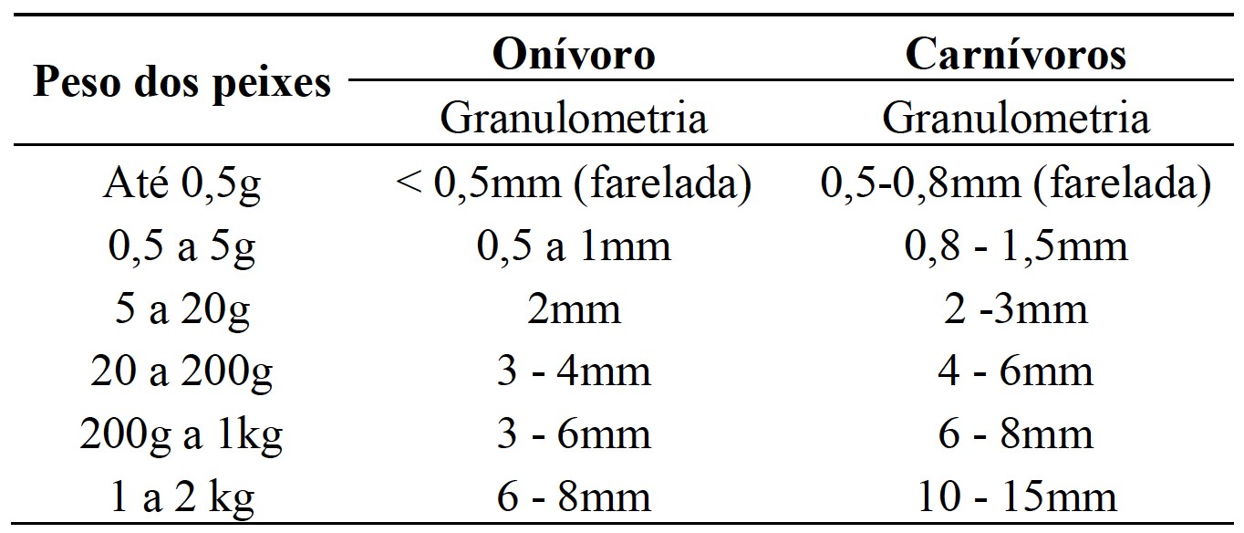 Tabela 1: Granulometria recomendada de acordo com o tamanho e hábito alimentar do peixe (onívoro ou carnívoro).