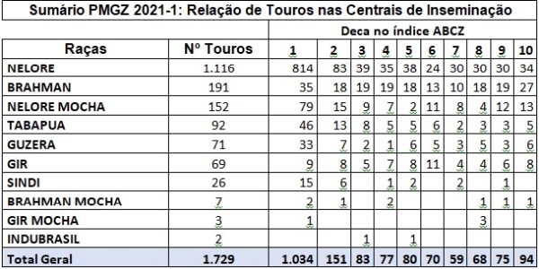 touros de racas zebuinas em central de inseminacao