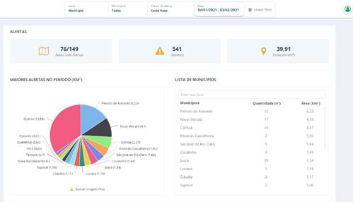 Figura 3. Tela do Dashboard com gráficos e informações gerenciais referente aos desmatamentos ocorridos entre 04/01 e 03/02/2021