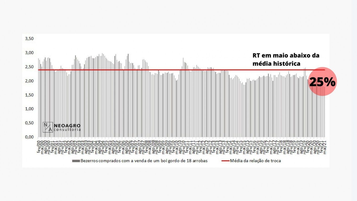 Gráfico Relação de Troca Boi x Bezerro 