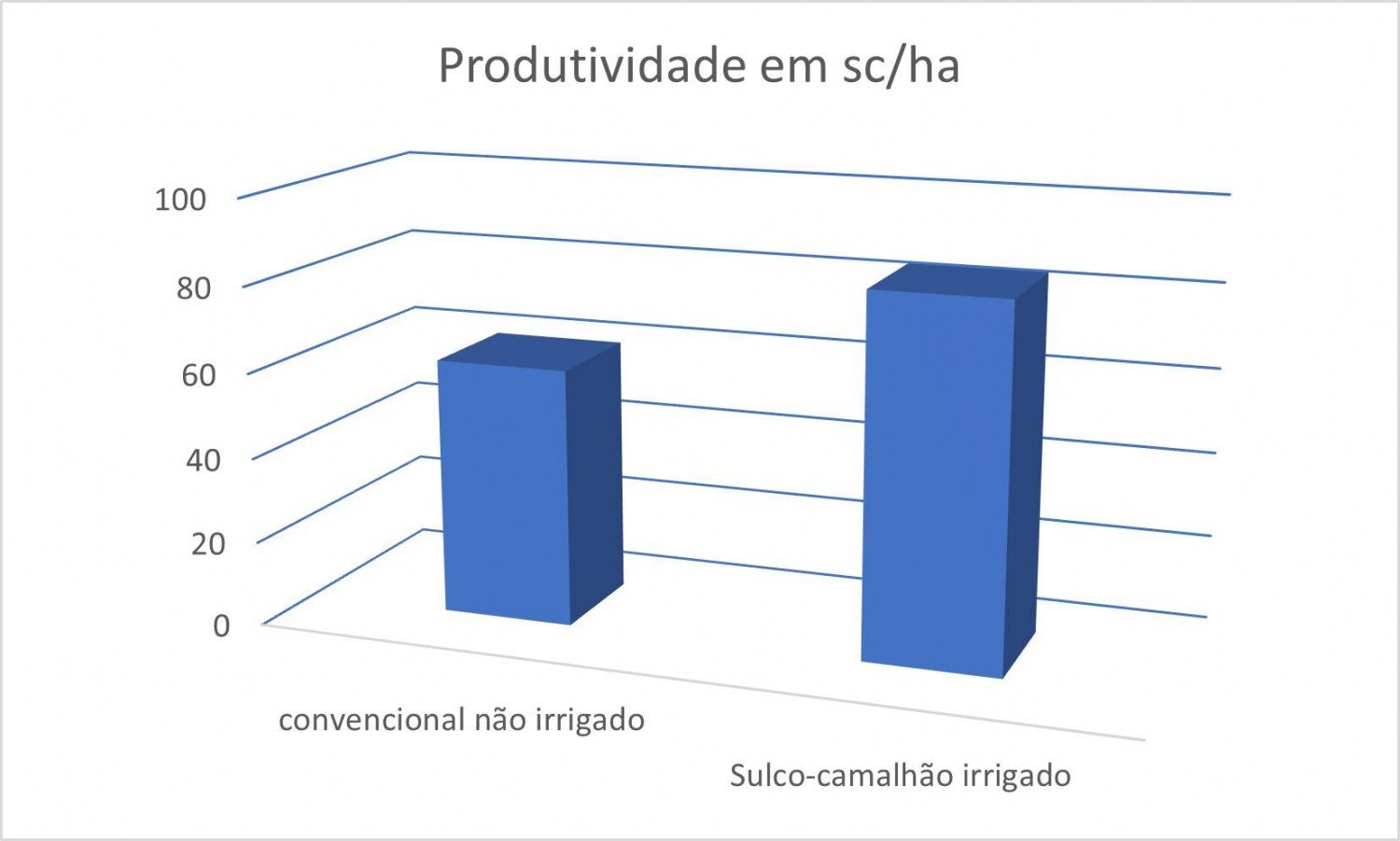 comparativo de produtividade entre plantio convencional de soja e sulco camalhão