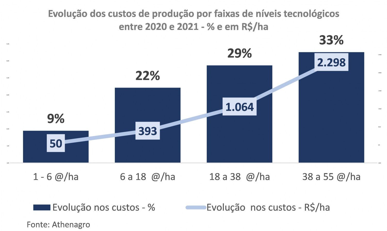 evolucao dos custos de producao na pecuaria por tecnologia