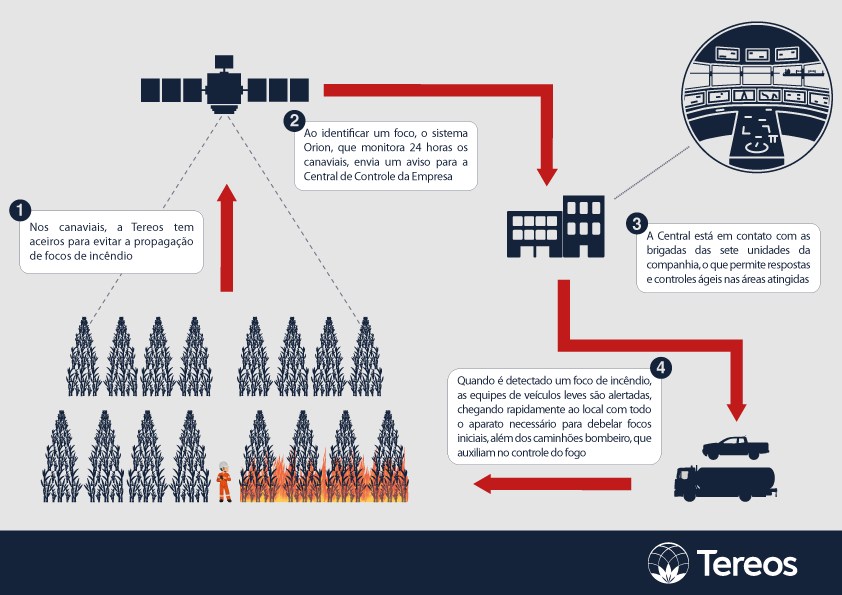 Tecnologia no espaço e no campo ajudam a Tereos a detectar e prevenir focos de incêndio