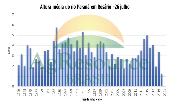 altura media do rio parana em rosario 