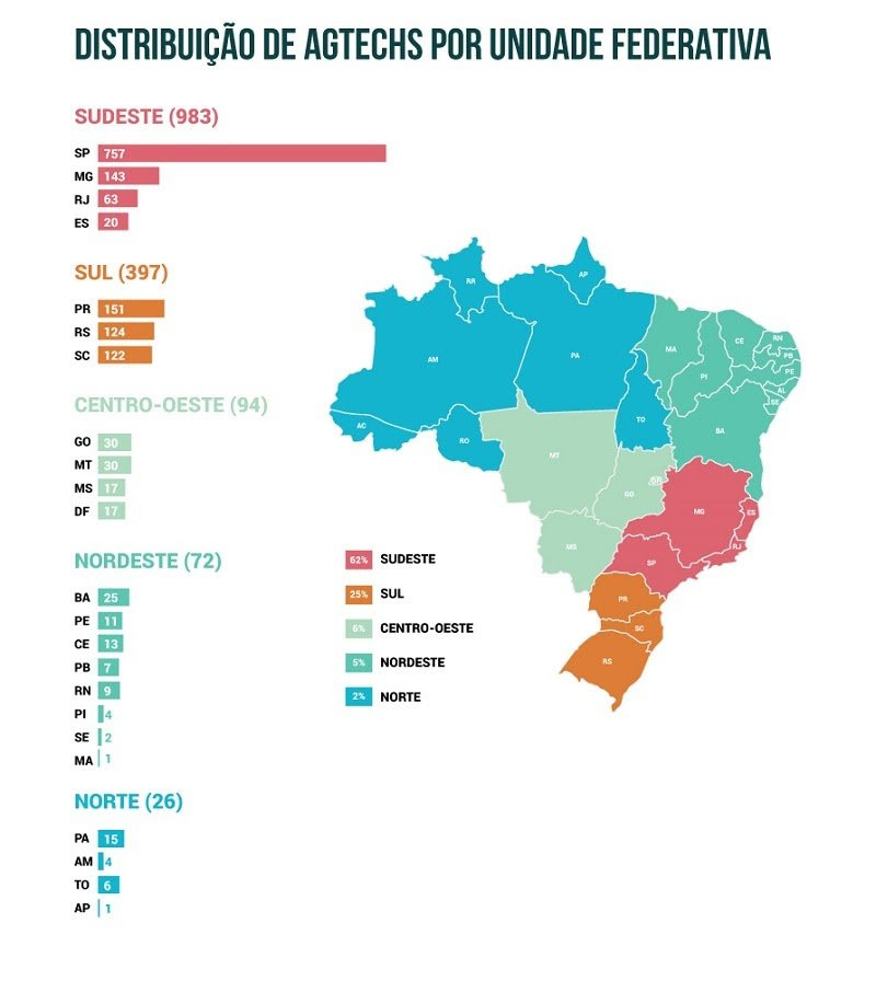 Startups que atuam no agronegócio crescem mais de 30%