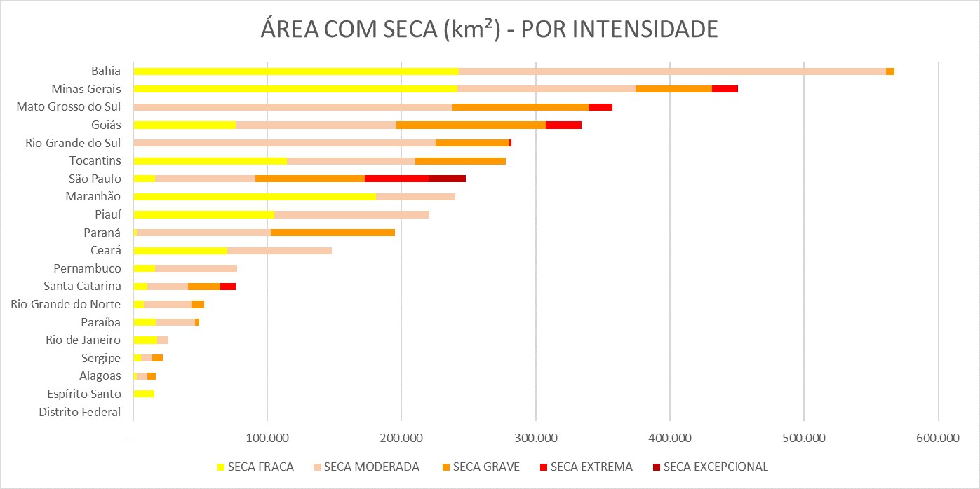 area com seca por intensidade