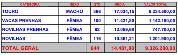 resultado leilao cv nelore mocho em 2021