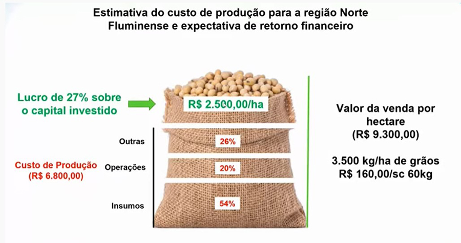 Cenário favorável para o cultivo de grãos