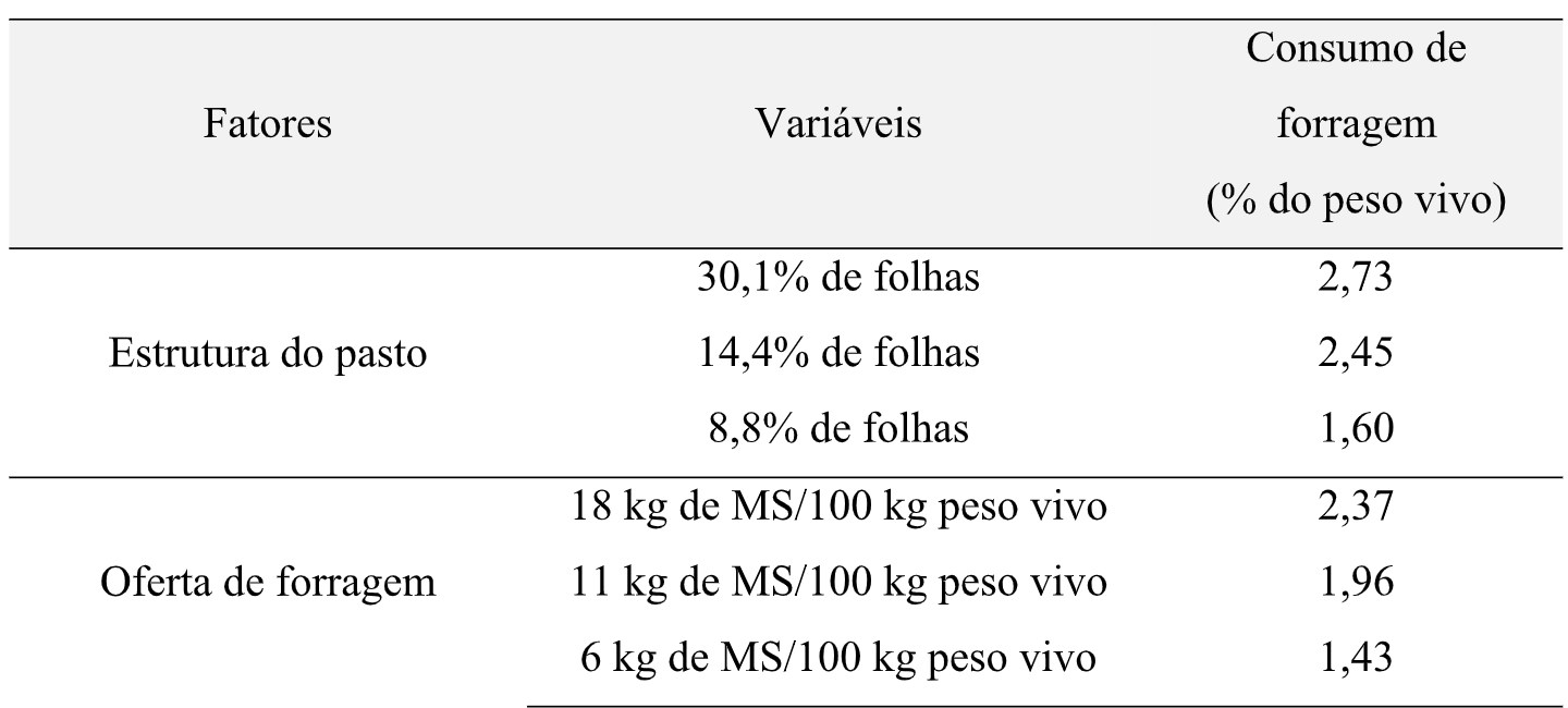 Tabela 3. Fatores que afetam o consumo de forragem por animais a pasto.