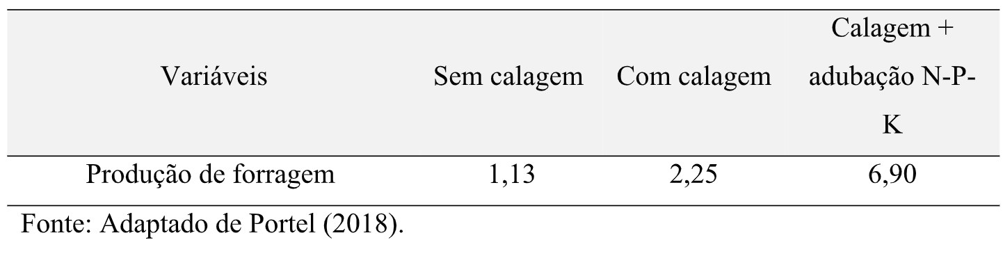 Tabela 1. Produção de forragem (t ha-1) por corte em função da calagem e da adubação com N-P-K.