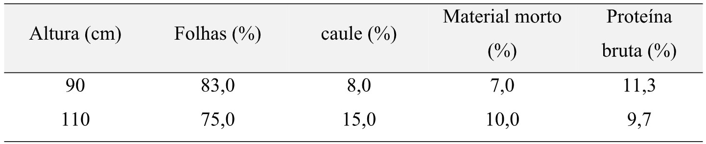 Tabela 2. Efeito da altura do capim-mombaça na composição morfológica e na qualidade nutricional.