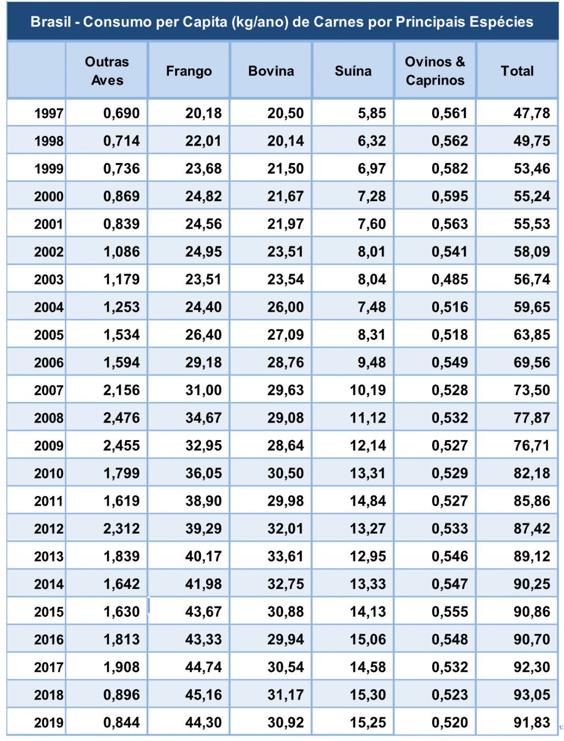 Brasil - Consumo per Capita (kg/ano) de Carnes por Principais Espécies