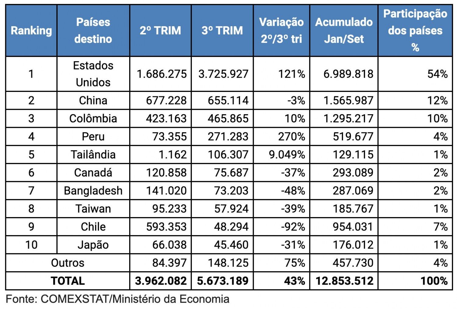 Exportações brasileiras da piscicultura por país de destino