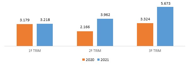 Exportações da piscicultura brasileira por trimestre