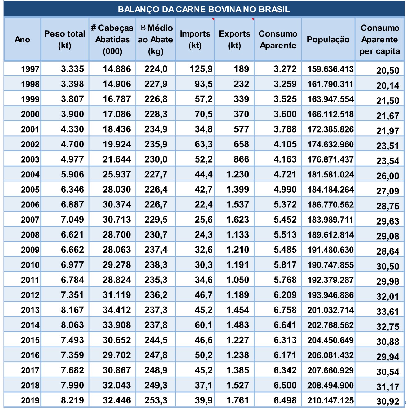 balanco de carne bovina no brasil