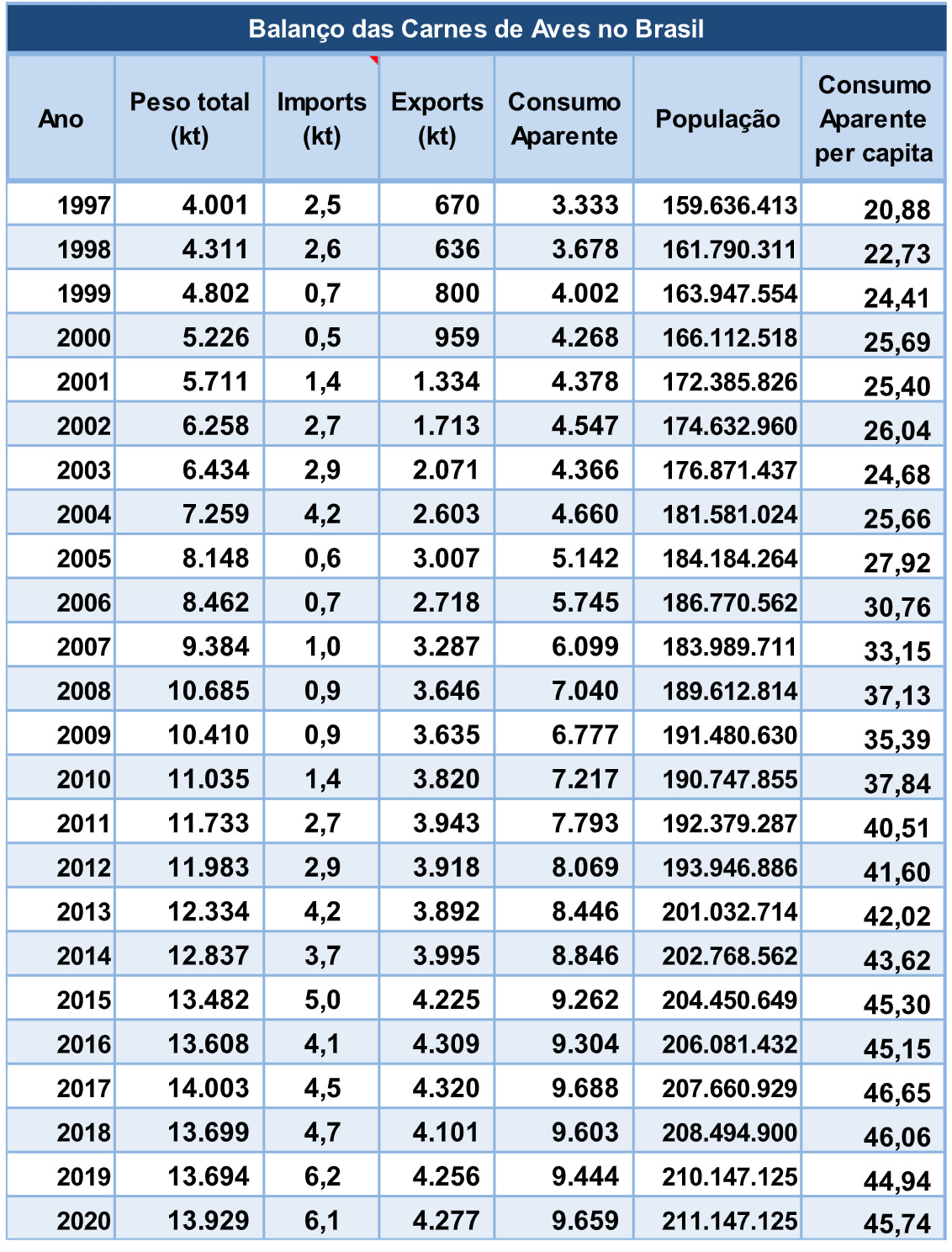 balanco de carnes de aves no brasil