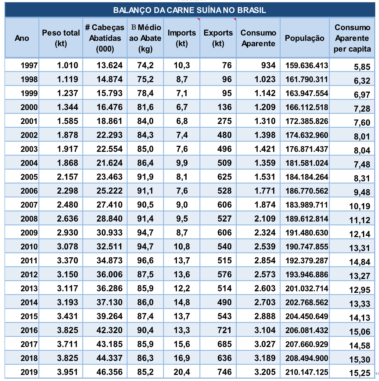 balanco de consumo de carne suina no brasil