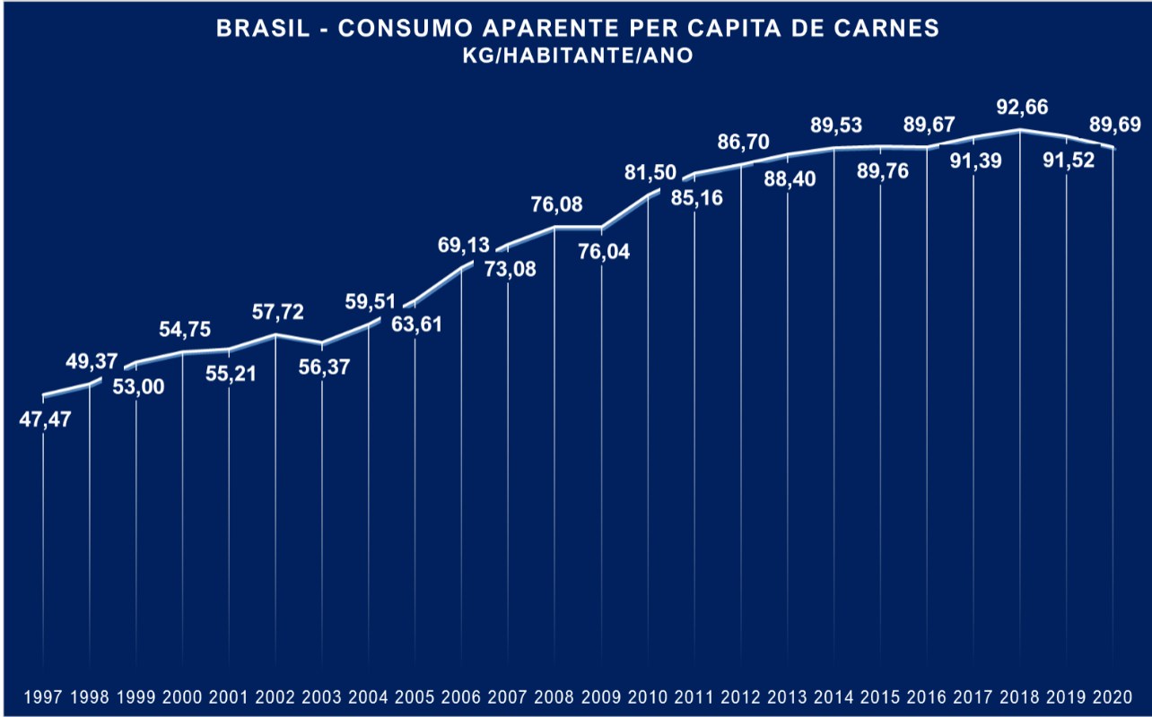 consumo aparente per capita de carne por habitante