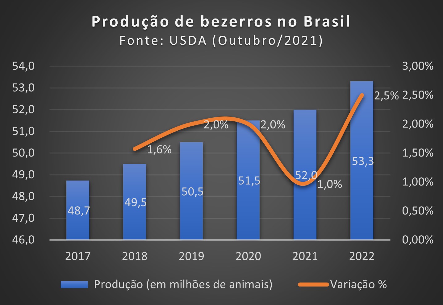 Grafico producao de bezerros USDA