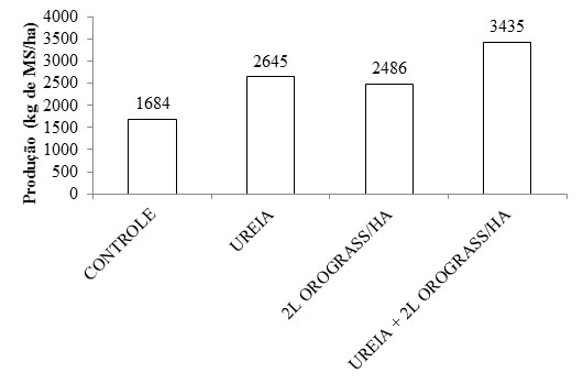 Produção-de-forragem-de-Brachiaria-híbrida-submetida-à-aplicação-de-adubo-foliar-e-ureia-na-seca