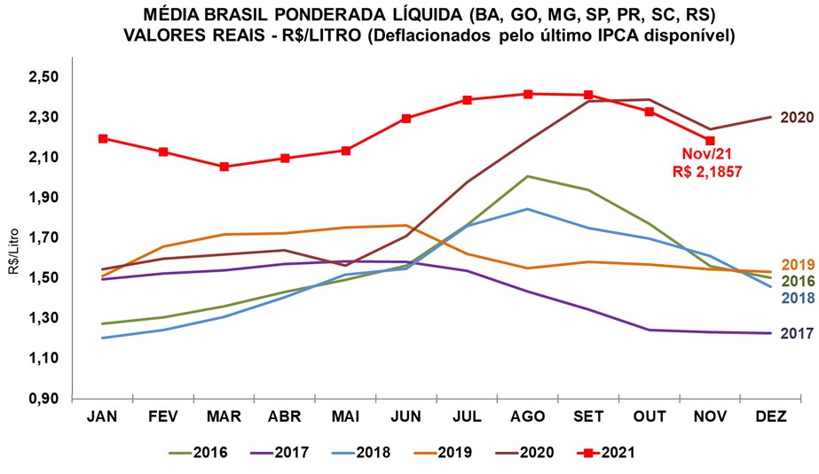 Gráfico 1. Série de preços médios recebidos pelo produtor (líquido), em temos reais (os valores foram deflacionados pelo IPCA de outubro/2021) / Fonte: Cepea-Esalq/USP