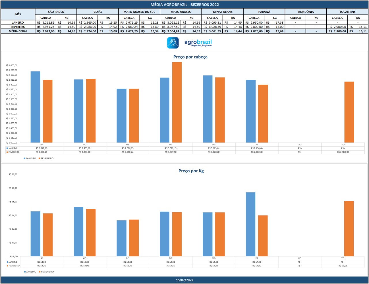 PECUARISTA CORRER DA REPOSIÇÃO APOS VALOR BATER R$ 2.785/CAEÇA 2 bezerro m%C3%AAs