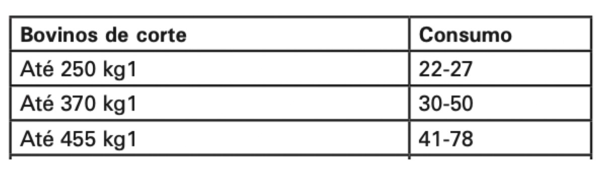 Tabela 1. Consumo de água de dessedentação para bovinos em L (Palhares, 2013).