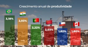 Brasil lidera produtividade no agro - Crescimento anual de produtividade - comprerural- ipea