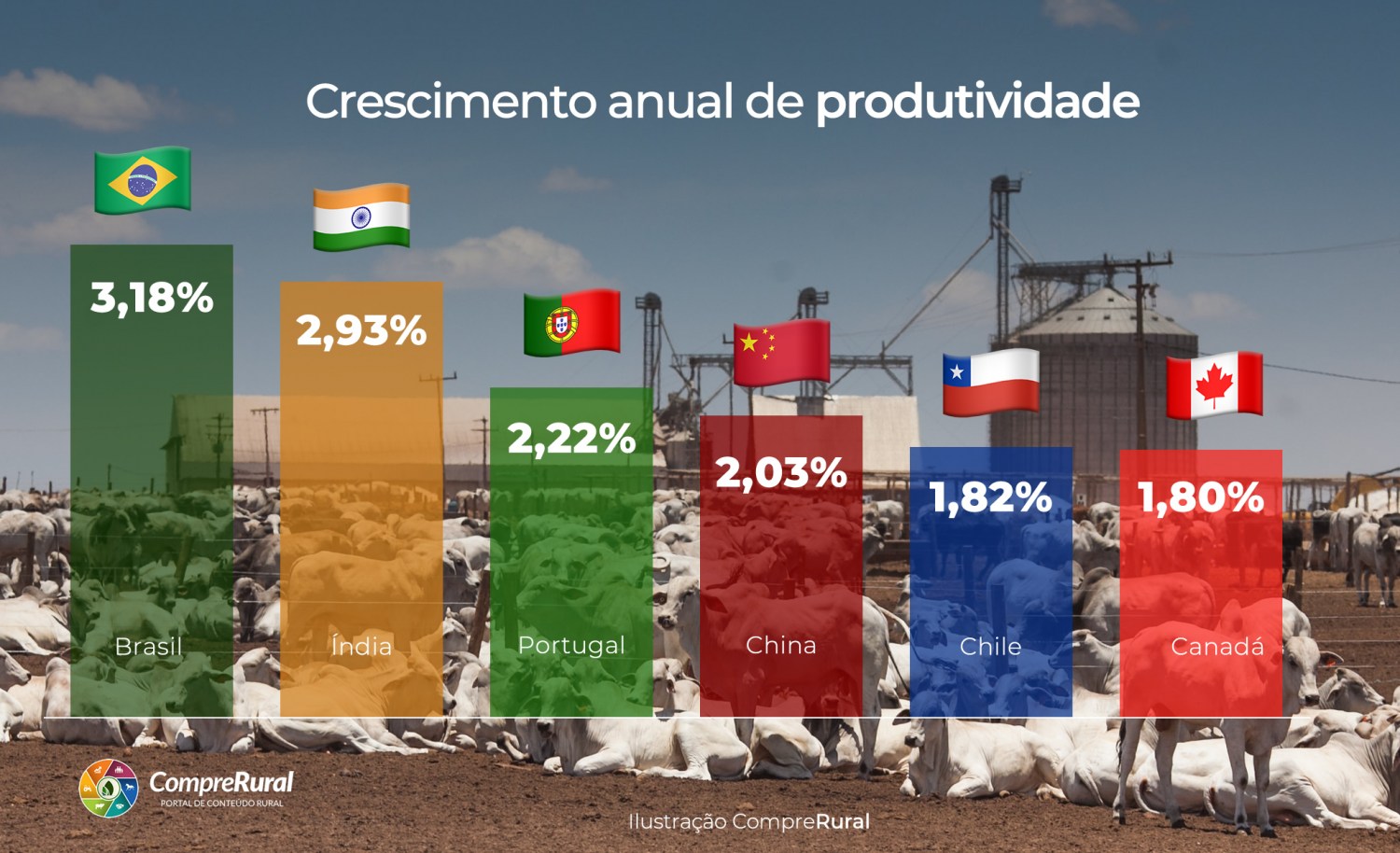 Brasil lidera produtividade no agro - Crescimento anual de produtividade - comprerural- ipea