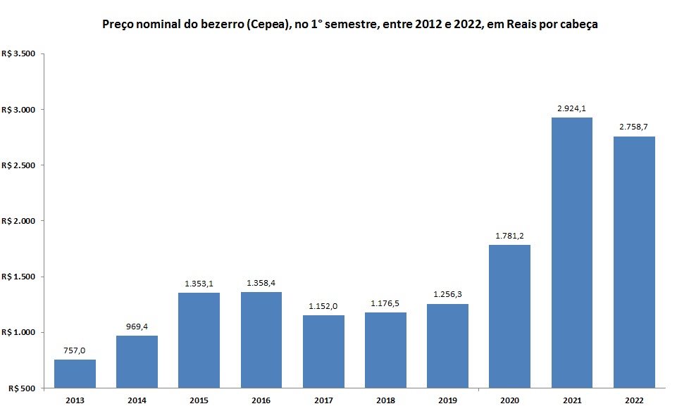O preço do bezerro no 1° semestre de 2022 de R$2.758,7 por cabeça ficou 5,7% abaixo do valor nominal praticado na primeira metade de 2021 (R$2.924,1).