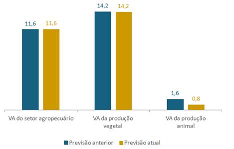 Previsão de variação do VA do setor agropecuário para 2023 por componente