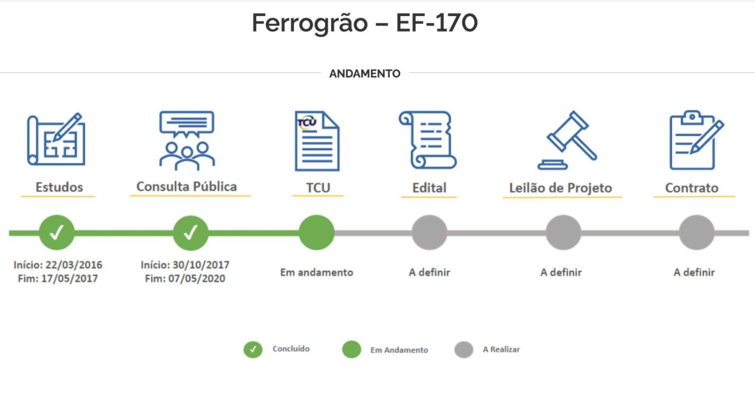 Andamento do projeto em Brasília