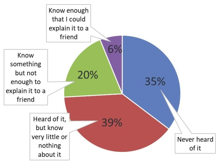 Consumidores desconfiam da segurança da carne cultivada em células, mostra nova pesquisa