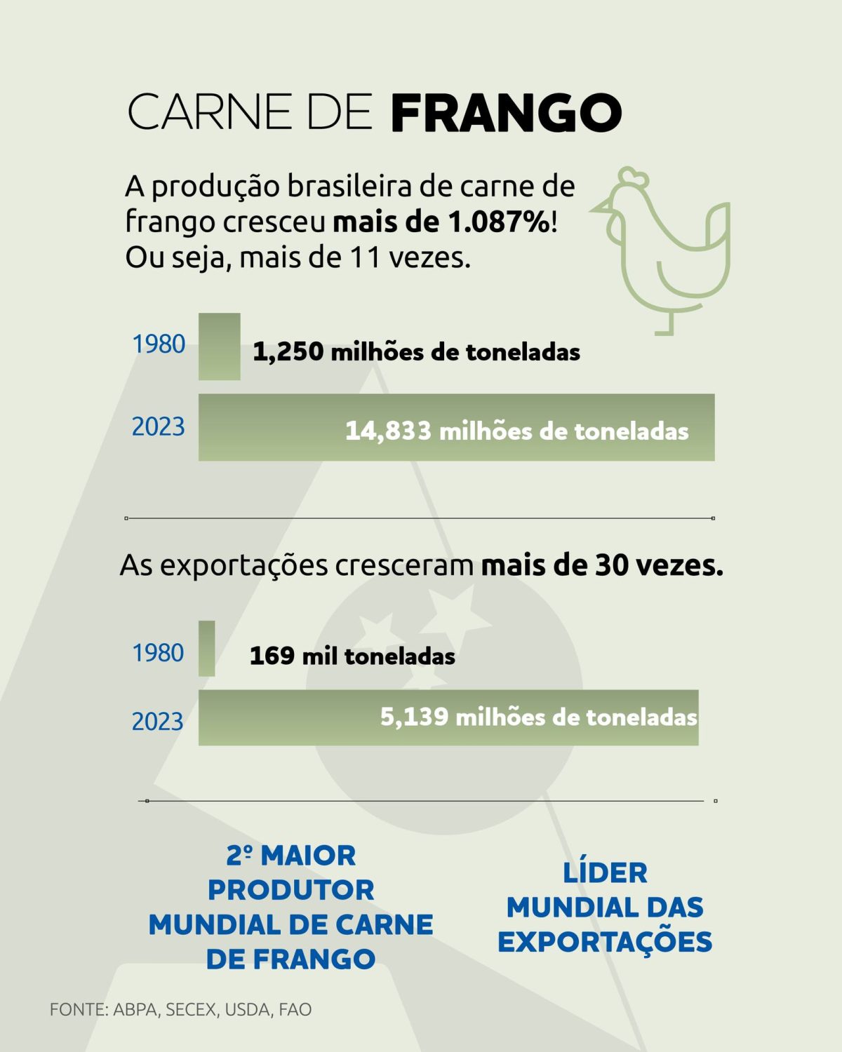 carne de frango producao no brasil - abpa