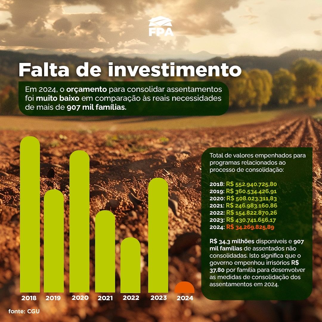 Abandono da Reforma Agrária