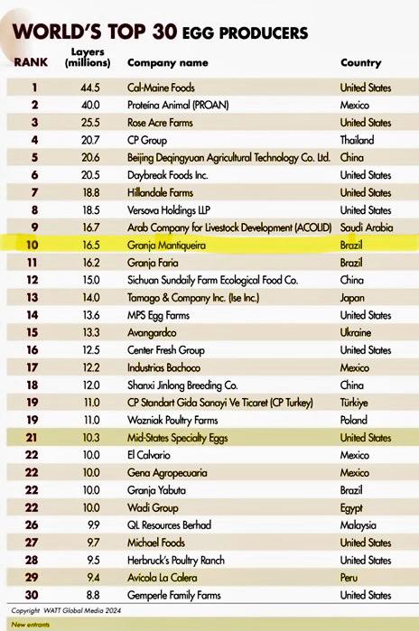 conheca os 30 maiores produtores do ovos do mundo